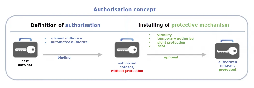 Authorisation concept