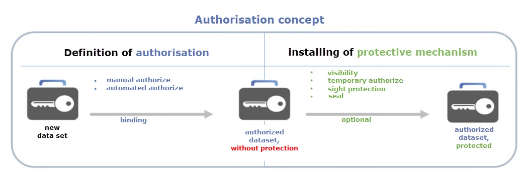 Authorisation concept