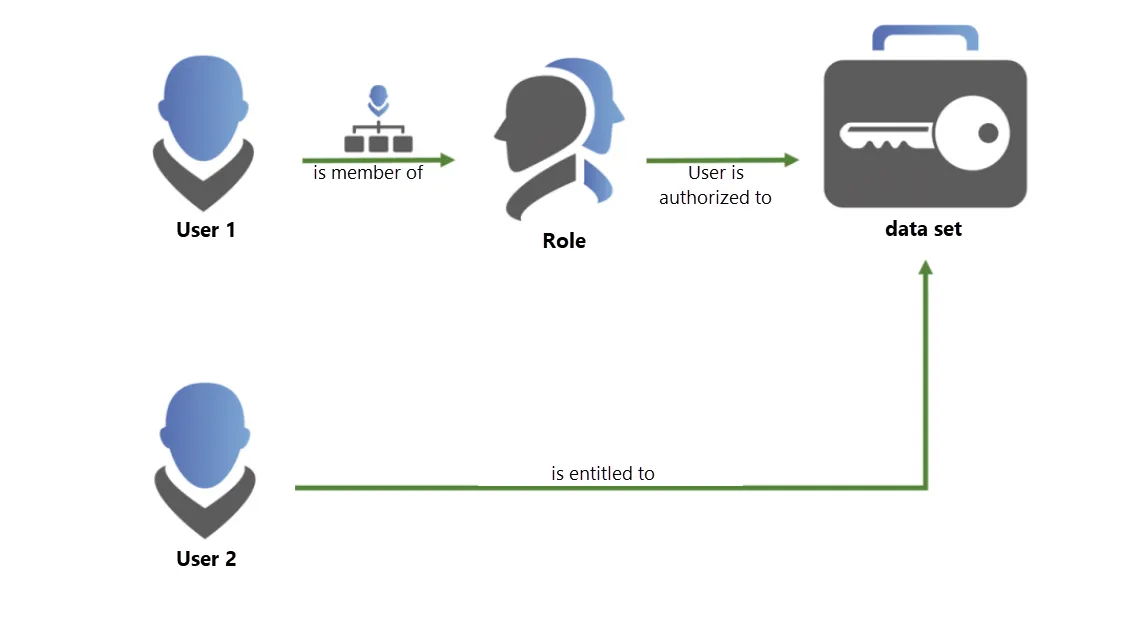Permission only for users or roles