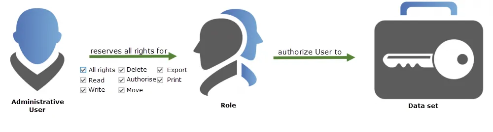 explanation of the authorization through a role