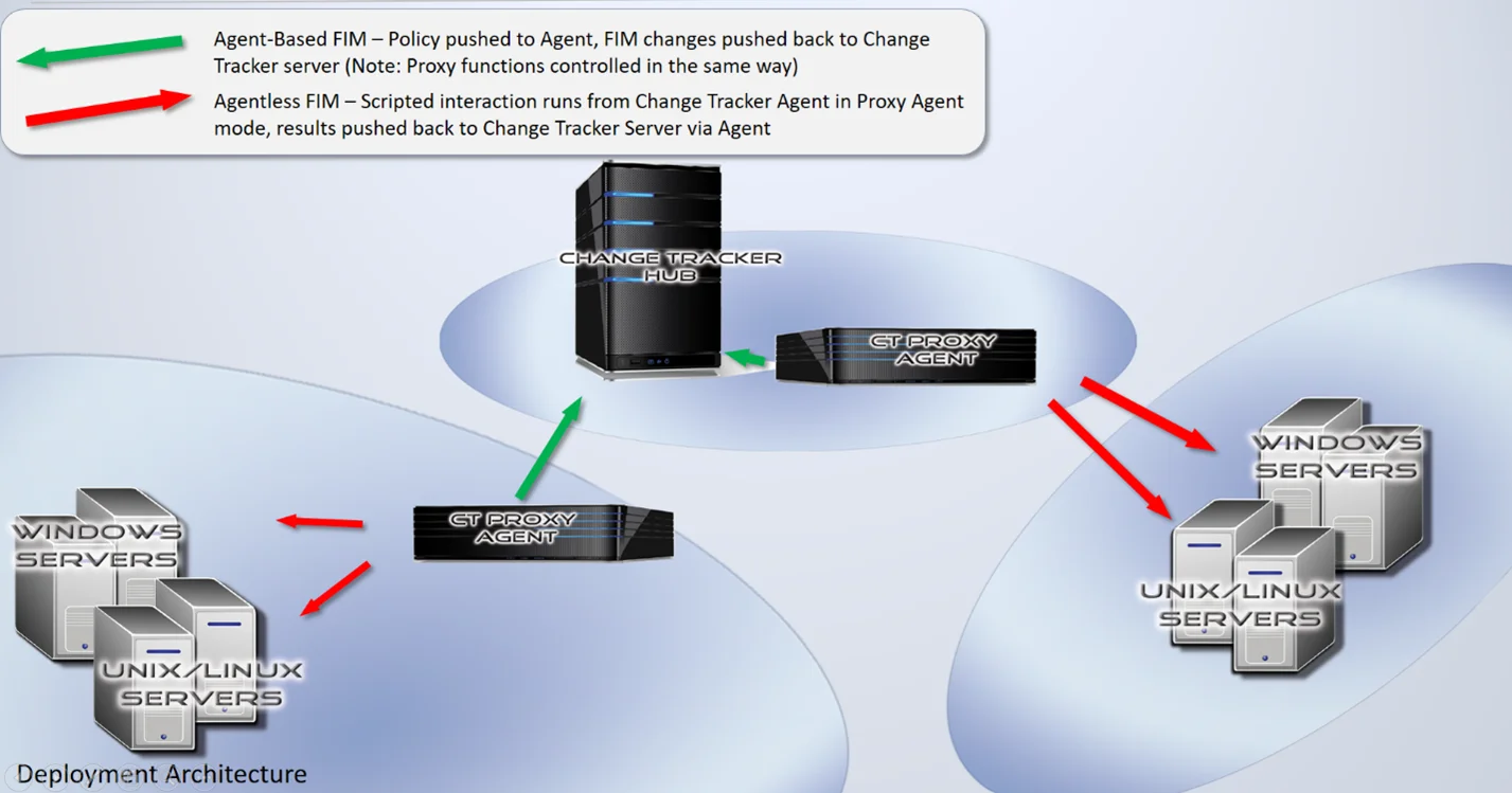 PolicyTeplatesAgentlessDiagram