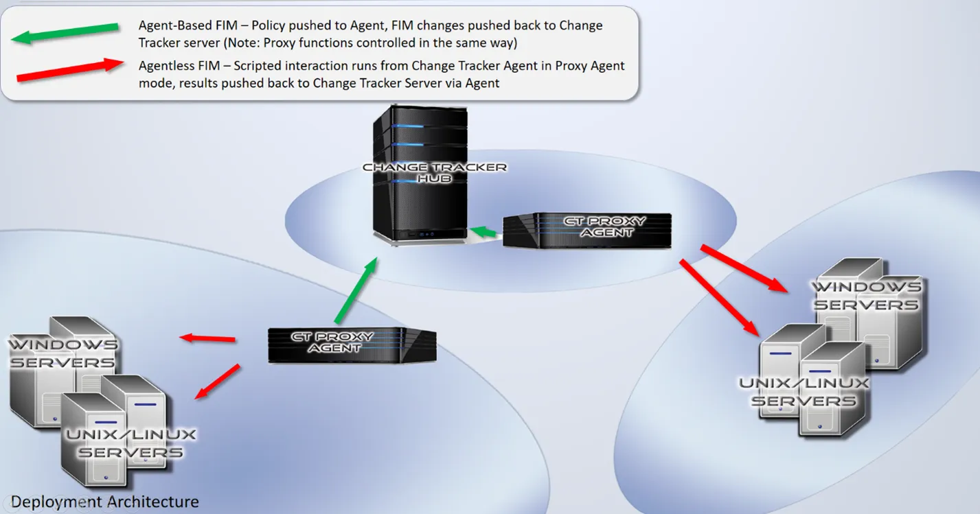 PolicyTeplatesAgentlessDiagram