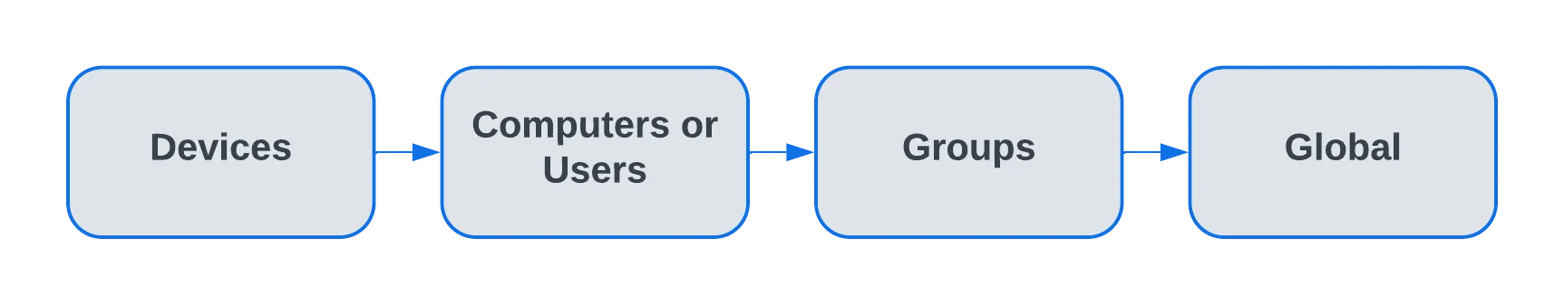 Priority order whech configuring device rights