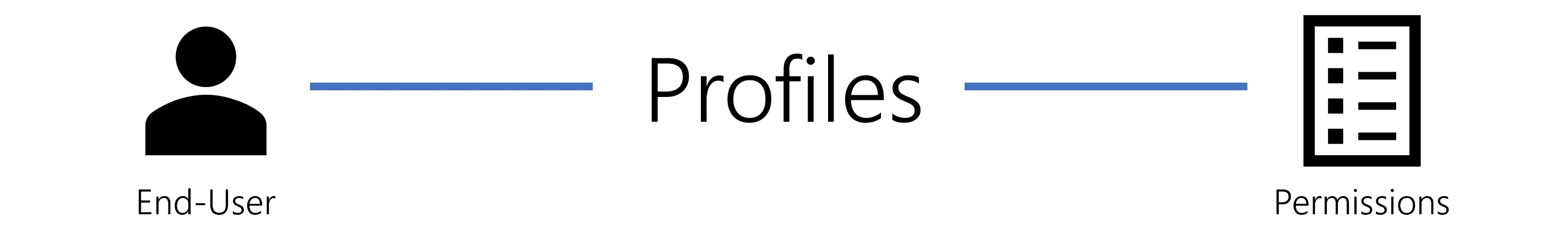 Schema - Profile Assignment