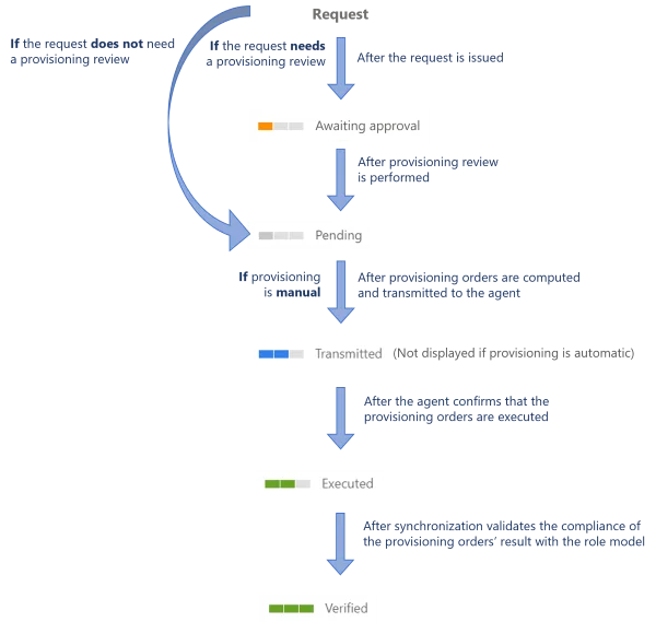 Provisioning State Schema
