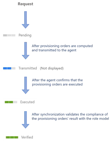 Provisioning State Schema
