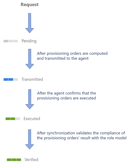 Provisioning State Schema