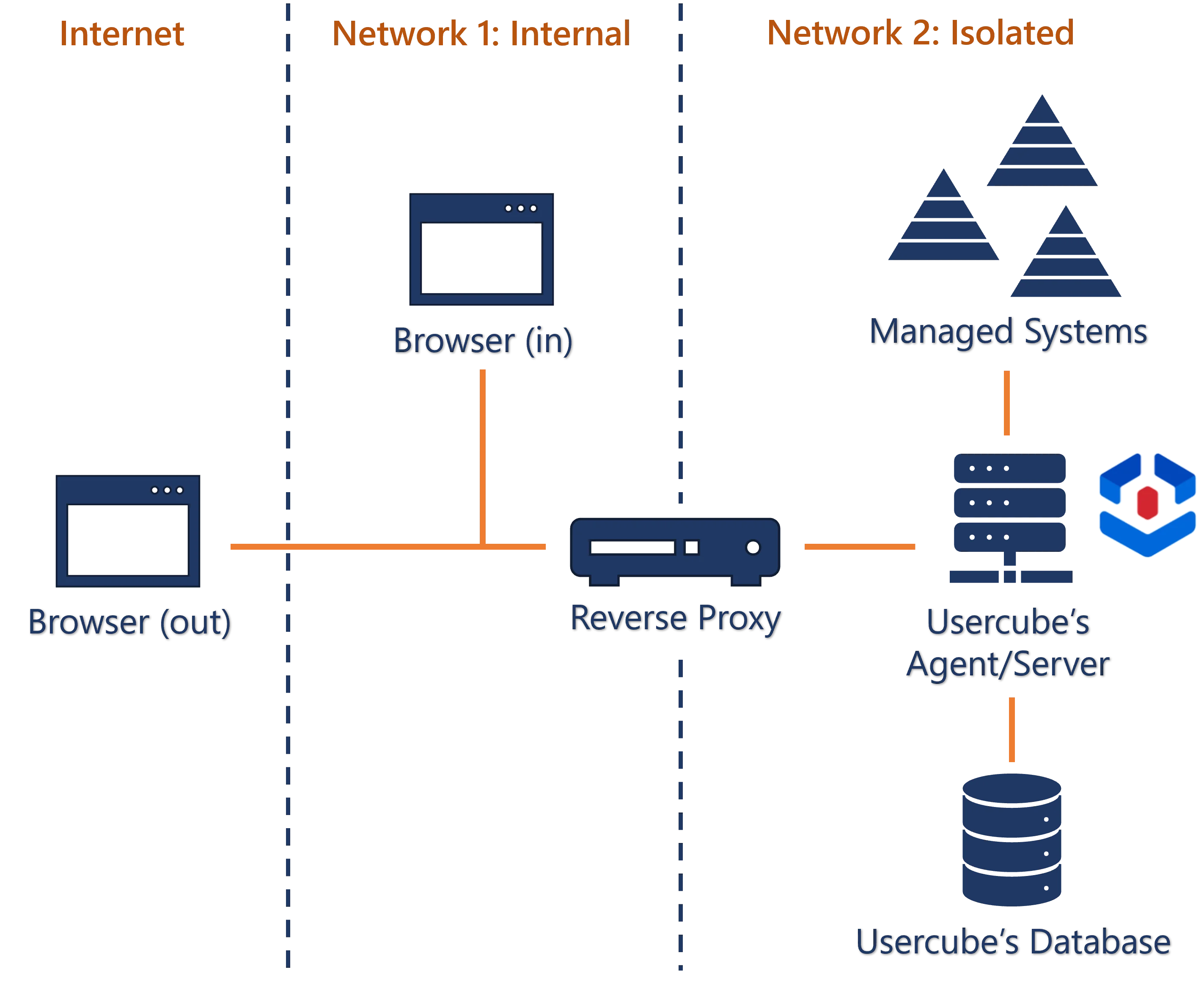 Proxy Installation Example