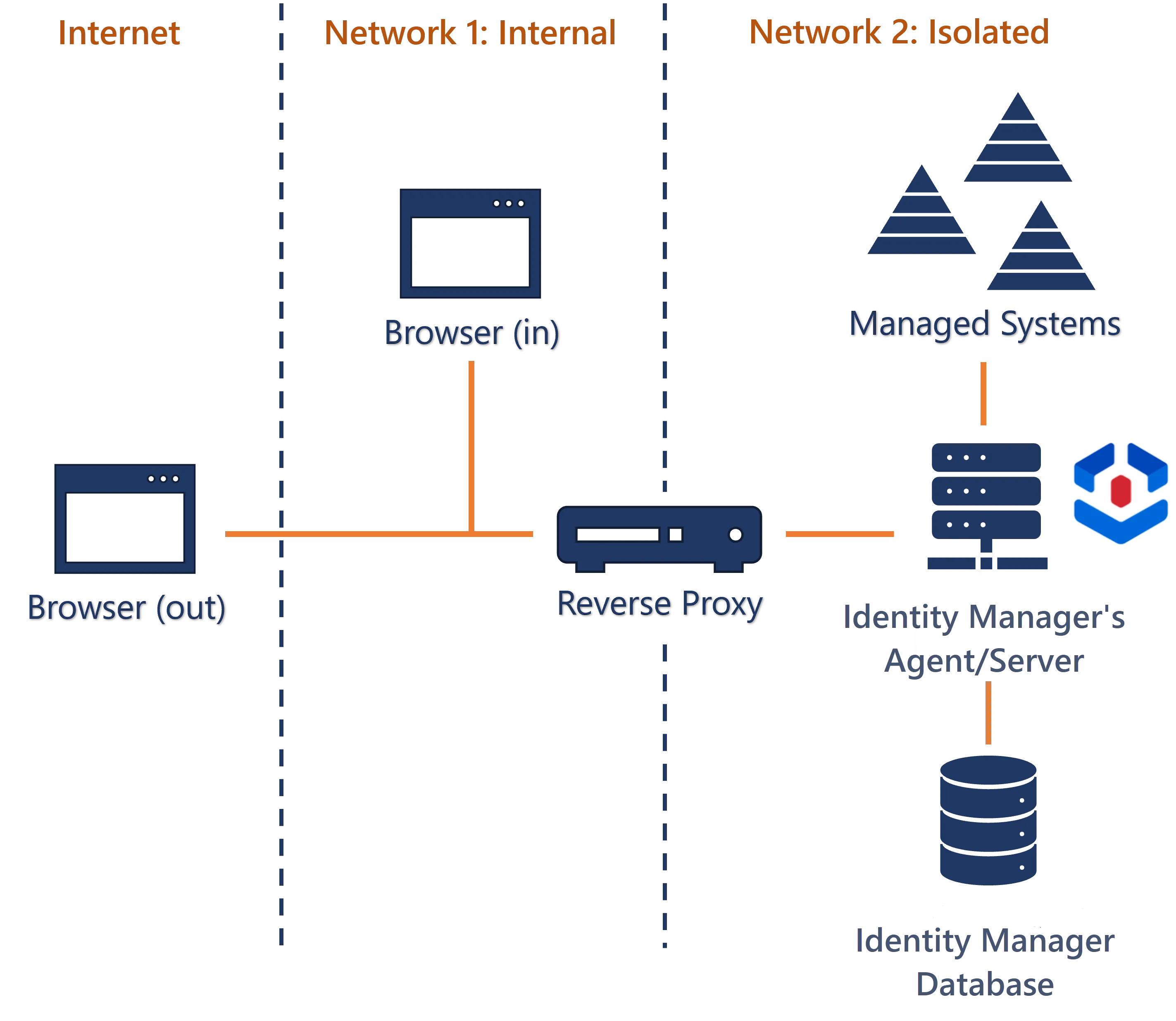 Proxy Installation Example