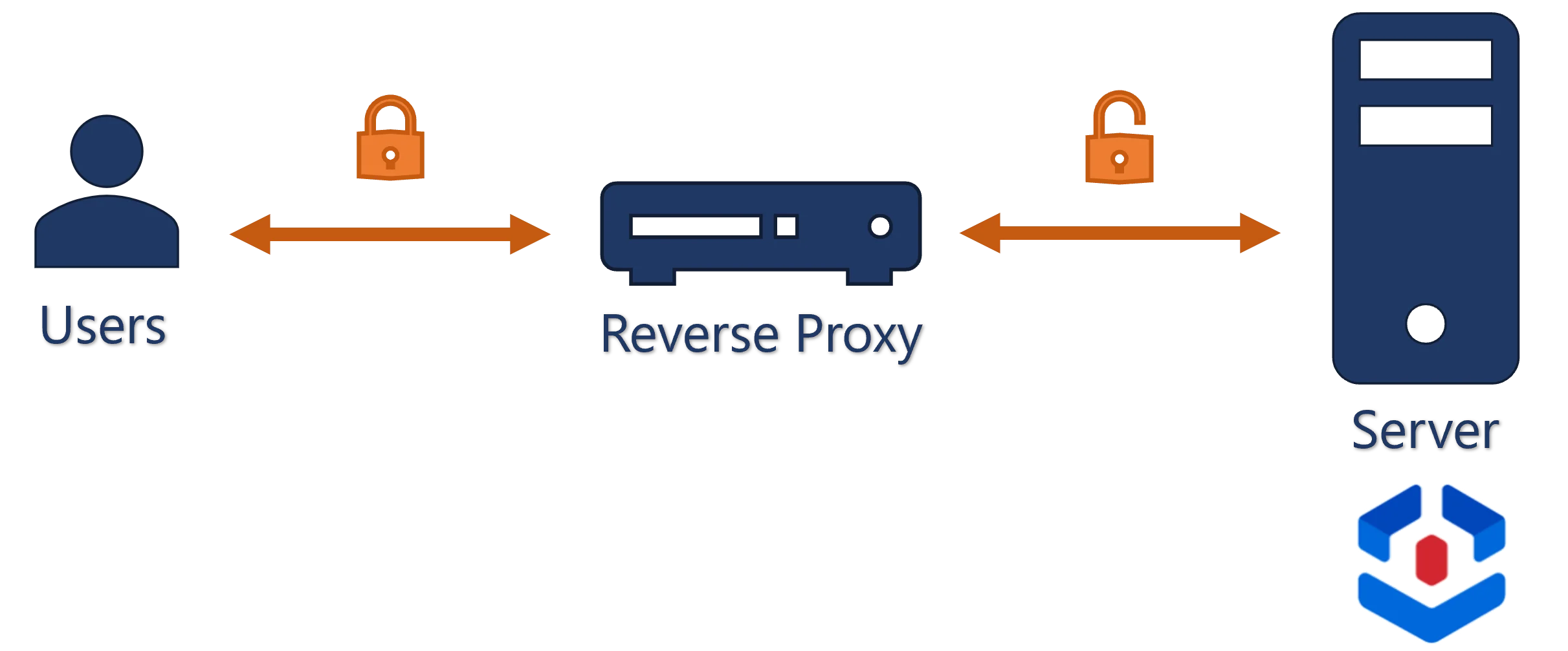 Proxy Purposes: Encryption
