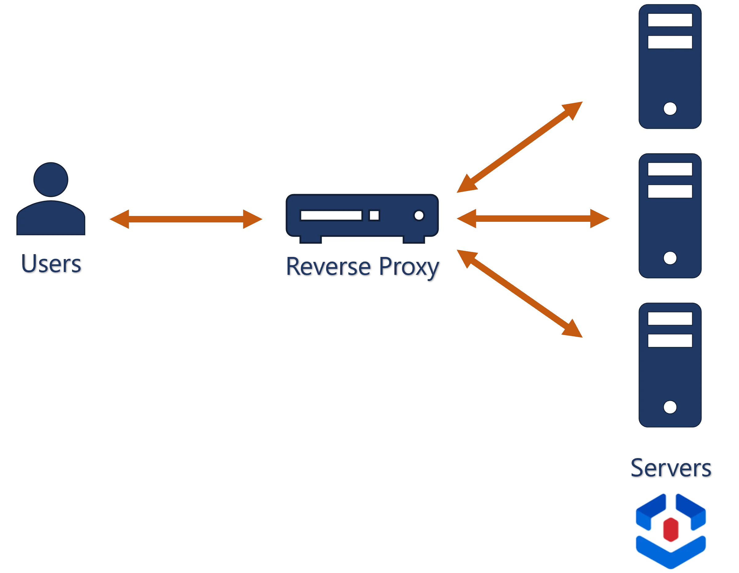 Proxy Purposes: Load Balancing