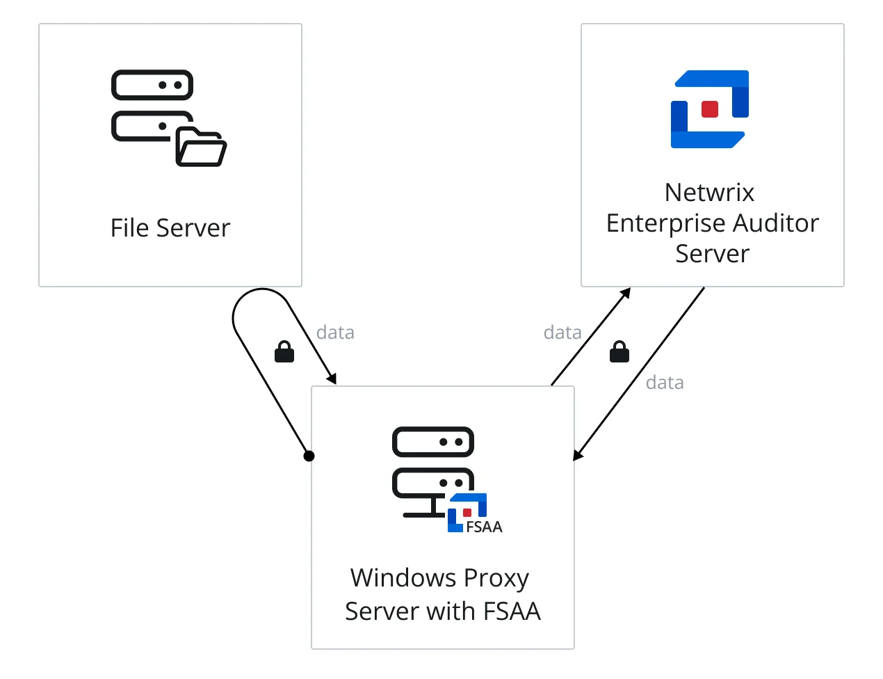 Diagram of Enterprise Auditor server communicating securely with the proxy service on a proxy server