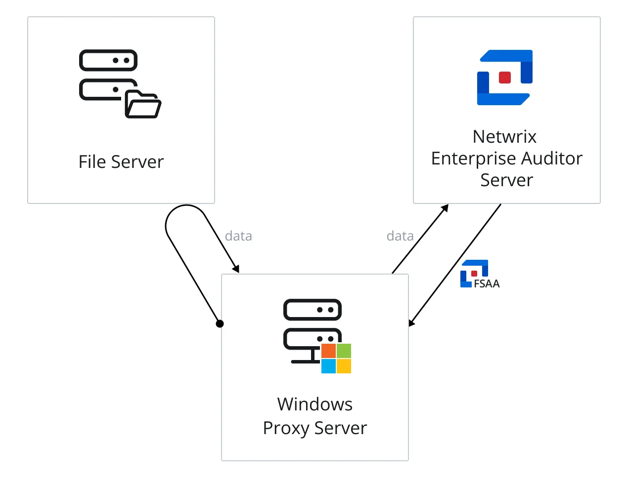 Diagram of Enterprise Auditor server sending an FSAA applet to a proxy server