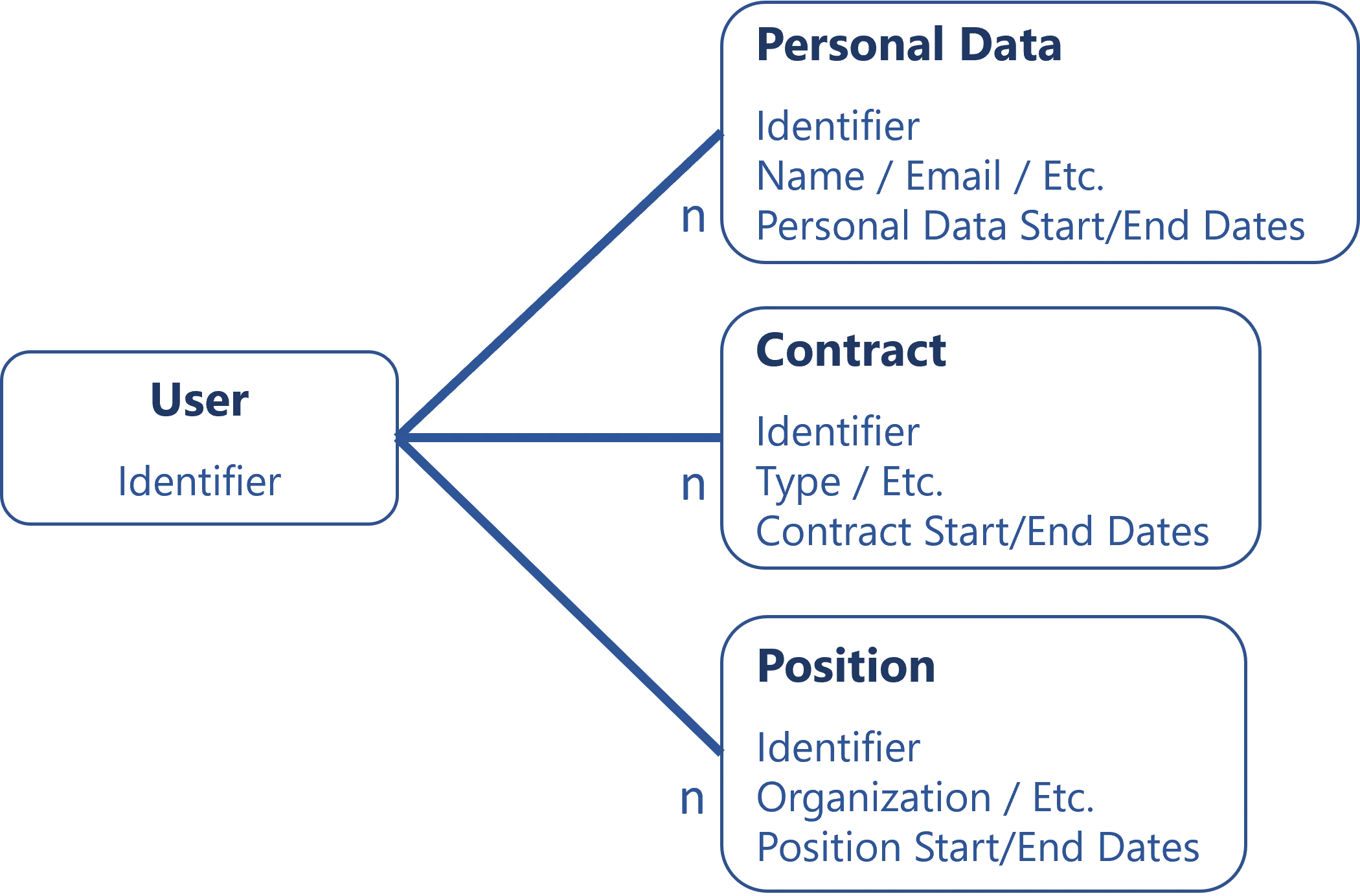 Records Origin - Three-Entity Model