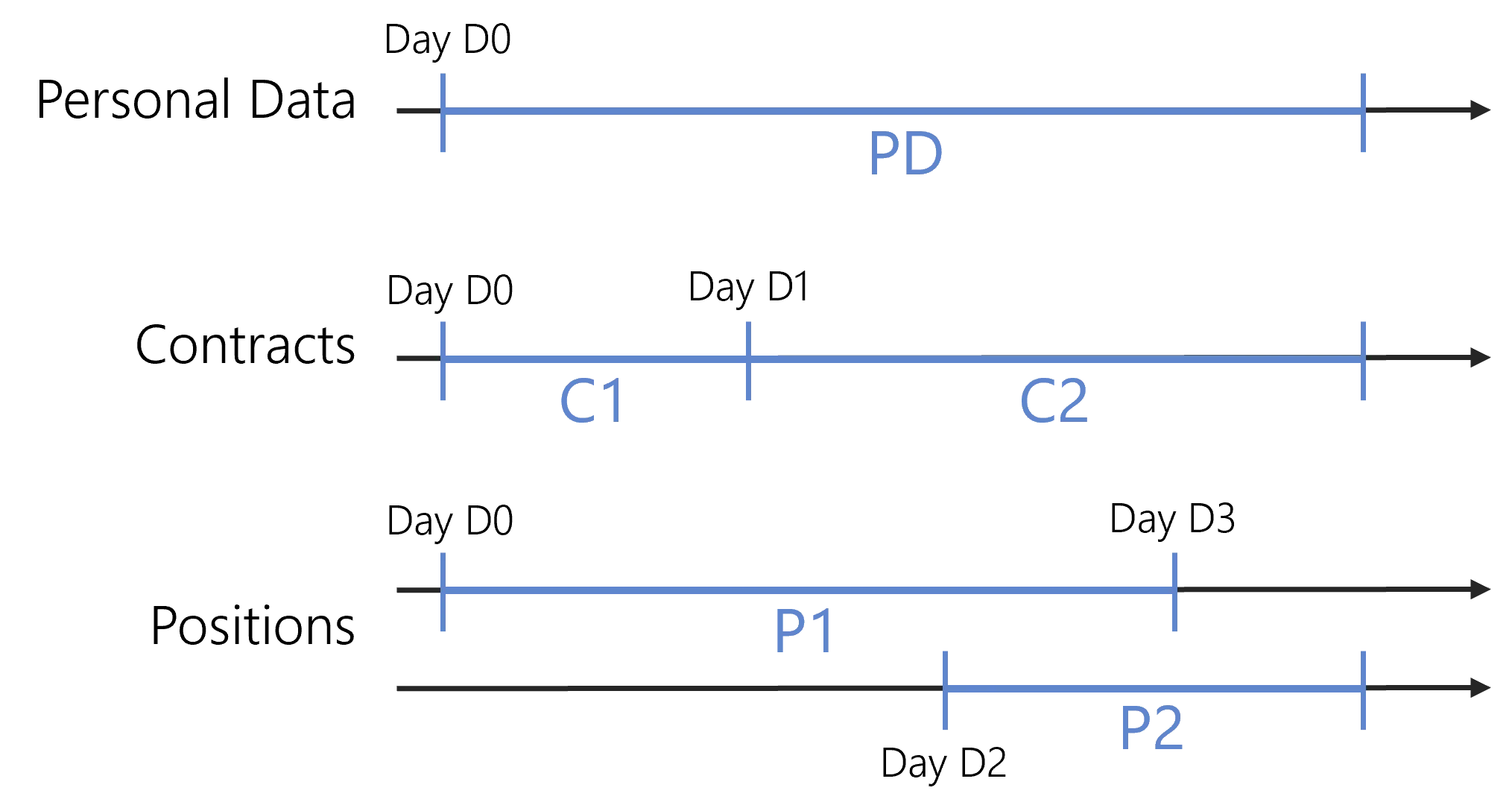 Example - Timelines