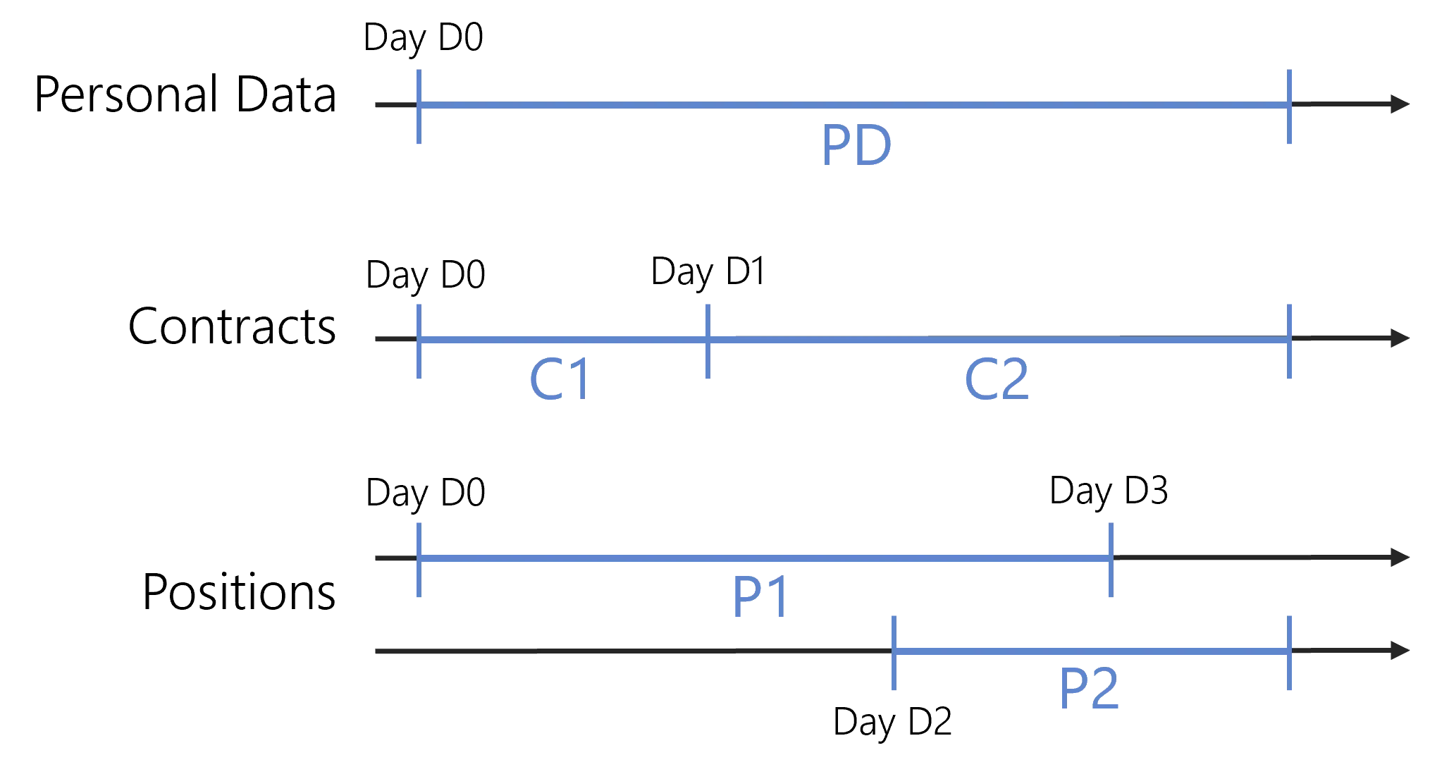 Example - Timelines