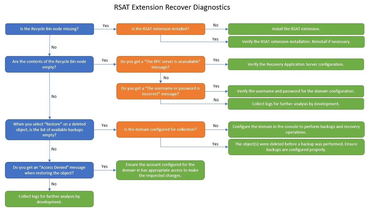 RSAT Extension Recover Diagnostics