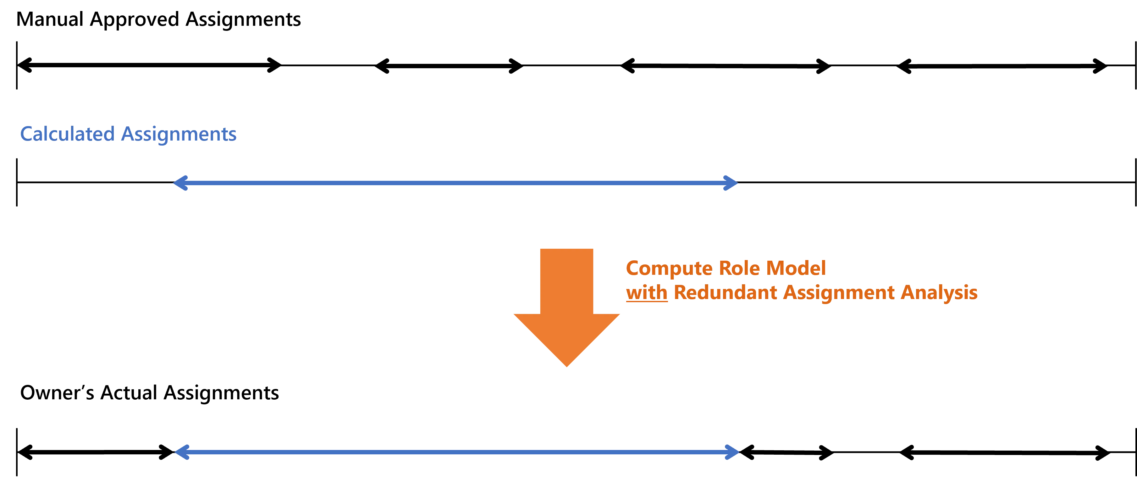 Schema - Redundant Assignment Analysis