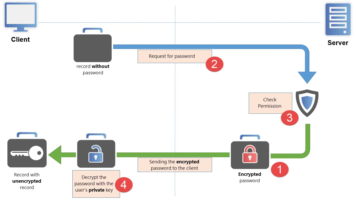 revealing password diagram