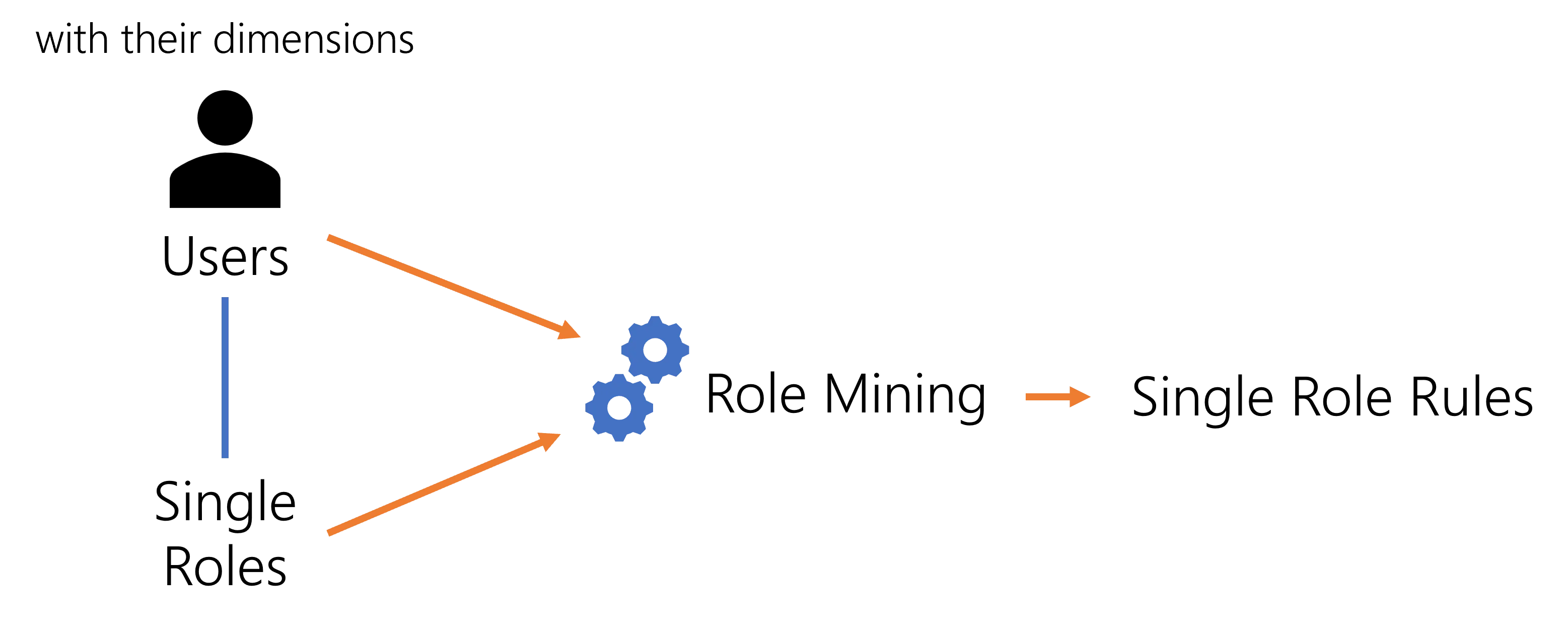 Schema - Role Mining