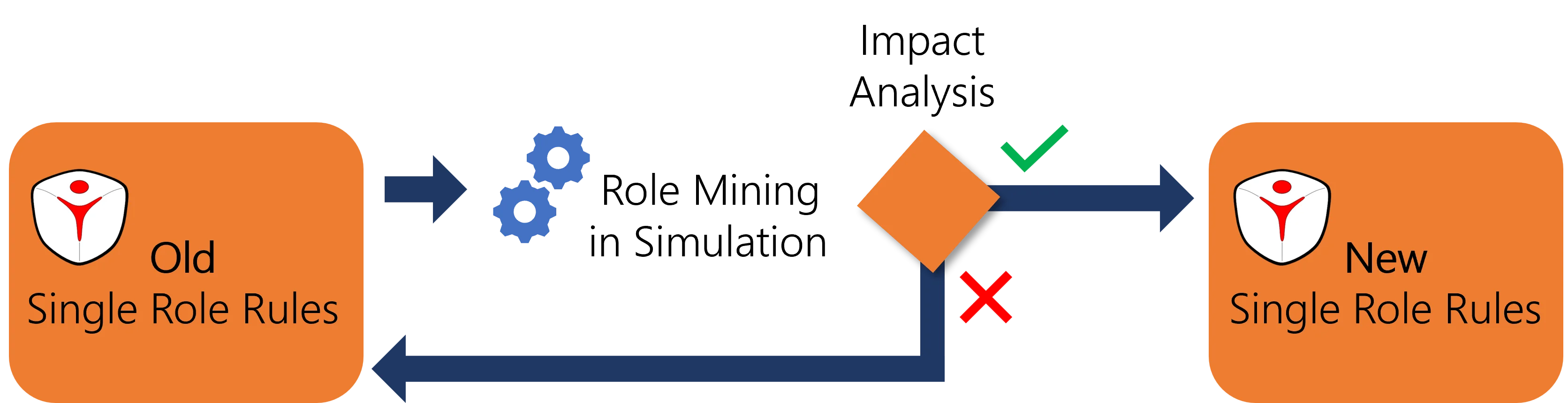 Schema - Role Mining