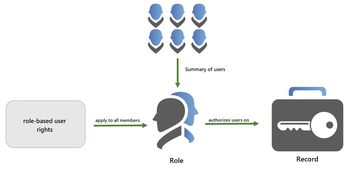 Permissions meaning for Roles
