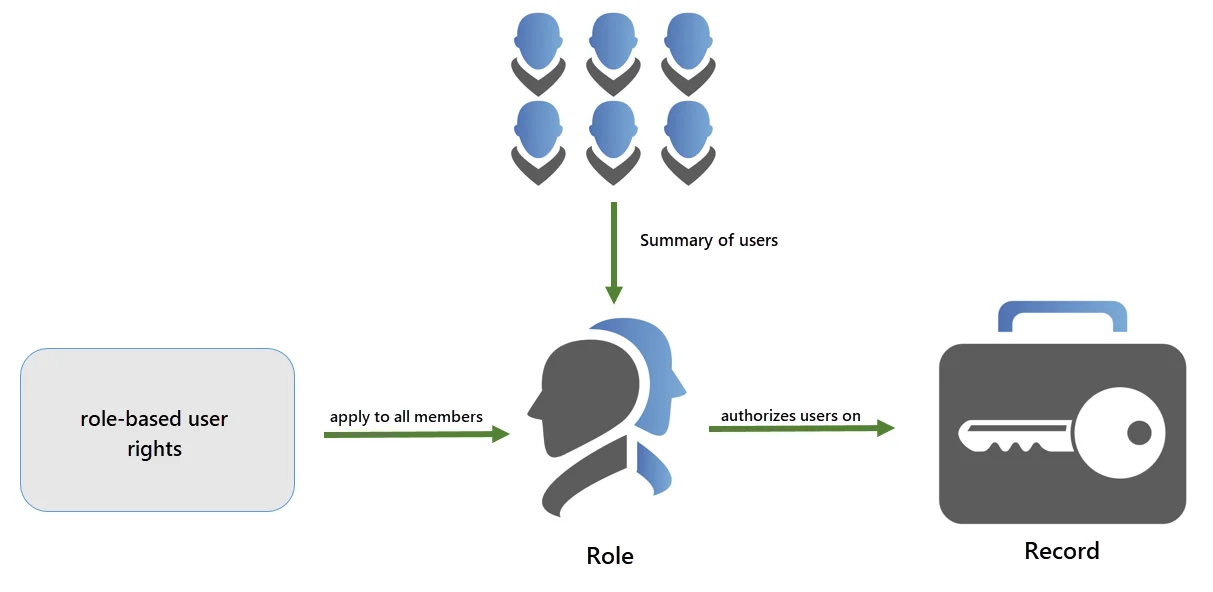 Permissions meaning for Roles