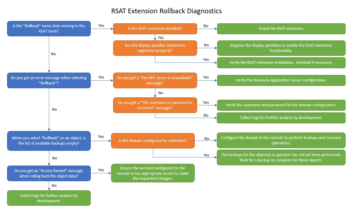 RSAT Extension Rollback Diagnostics