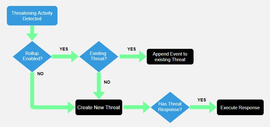 Image is a flow chart visually explaining how a threat is dealt with with or without Rollup enabled.