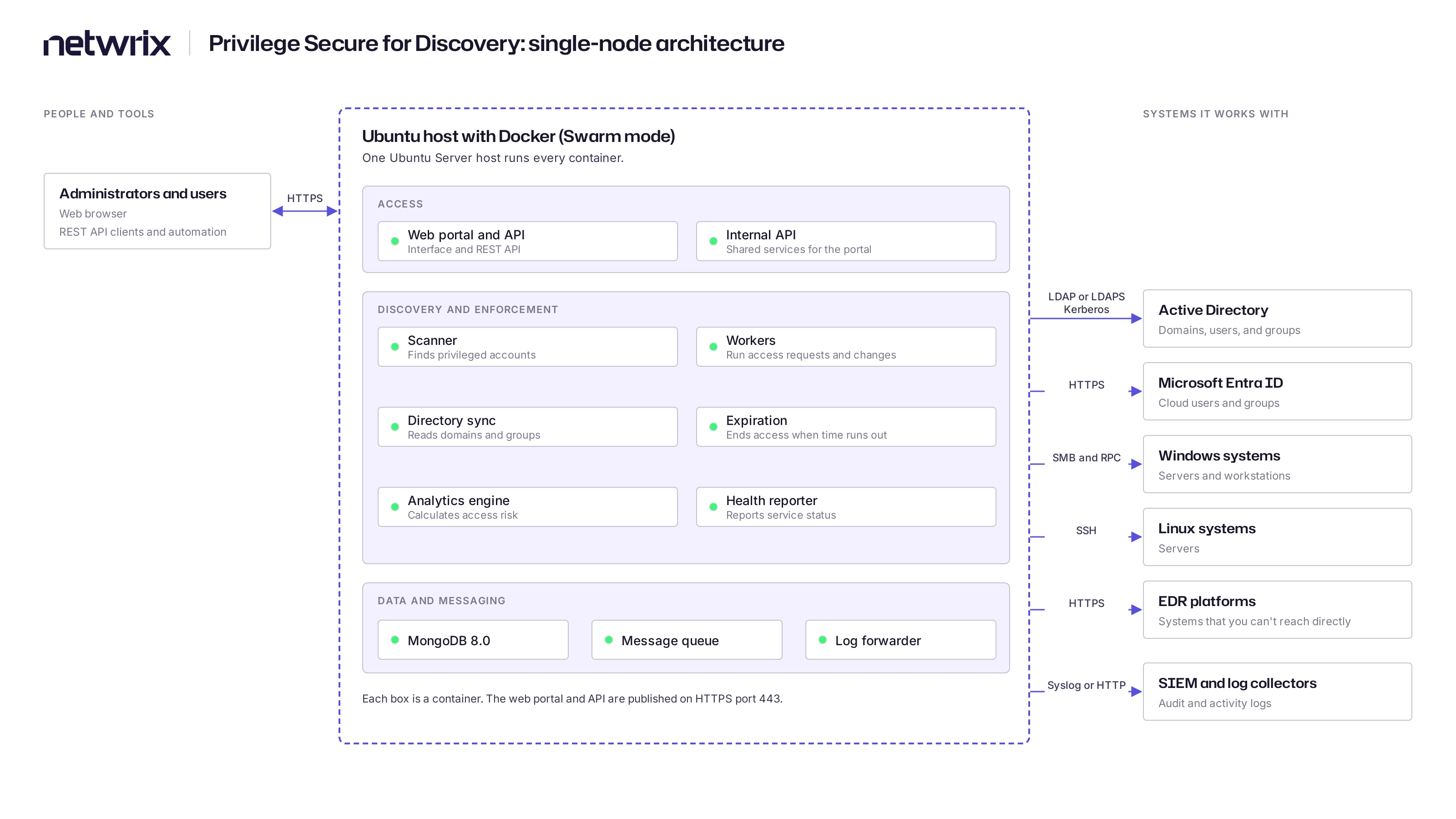 Architecture diagram of a single-node deployment. Administrators, users, and REST API clients connect over HTTPS to the web portal and API. All containers run on one Docker host in Swarm mode. The containers connect to Active Directory, Microsoft Entra ID, Windows and Linux systems, EDR platforms, and SIEM and log collectors.