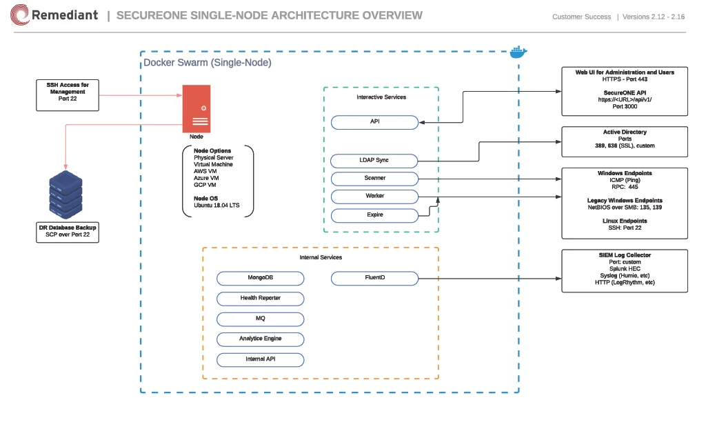 singlenodearchitecture