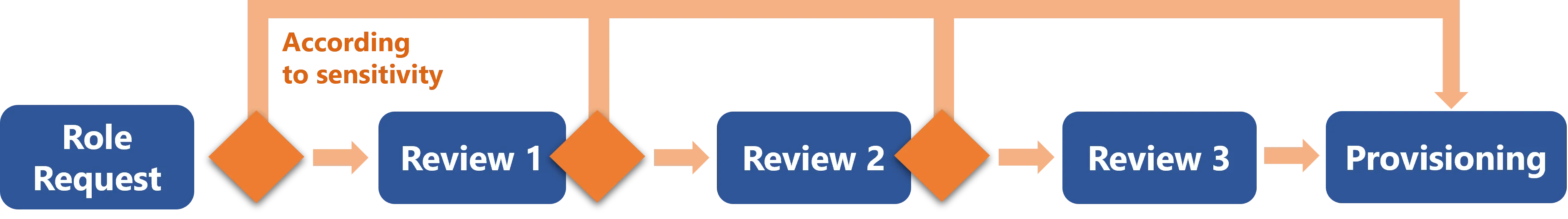 Schema - Approval Workflow