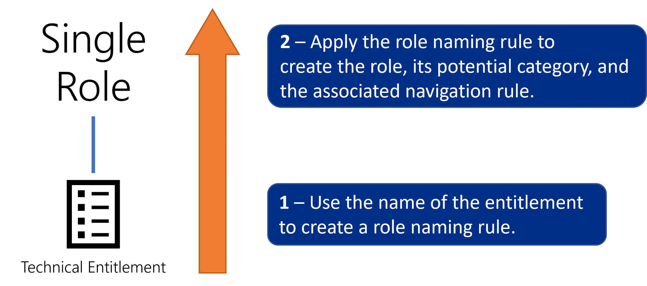 Schema - Role Creation Top-Down