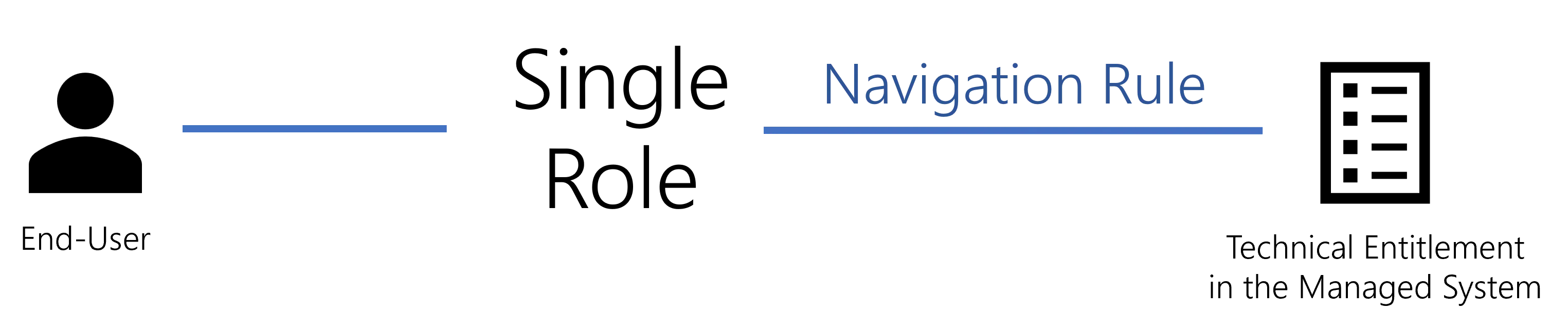 Schema - Single Role with Navigation Rule