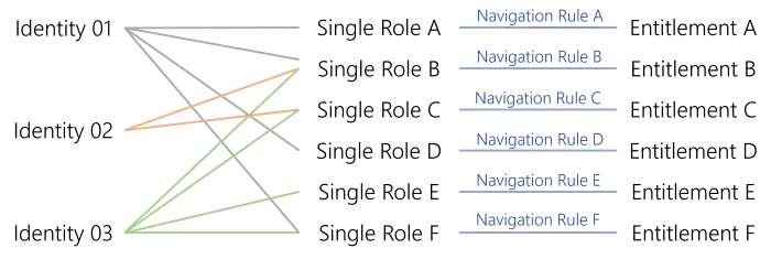 Schema - Roles and Identities