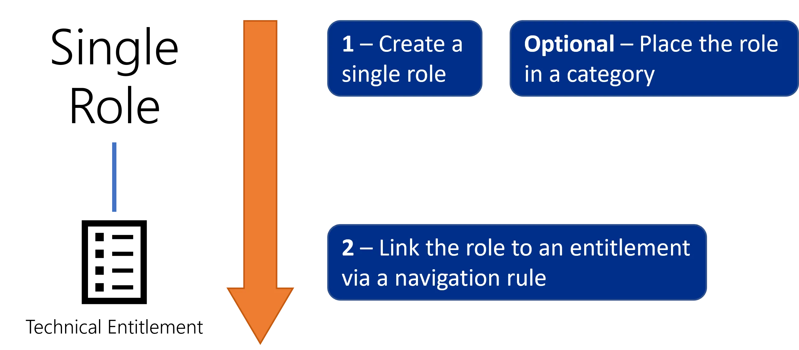 Schema - Role Creation Top-Down