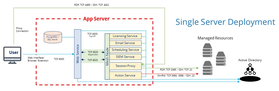 Single Server Deployment