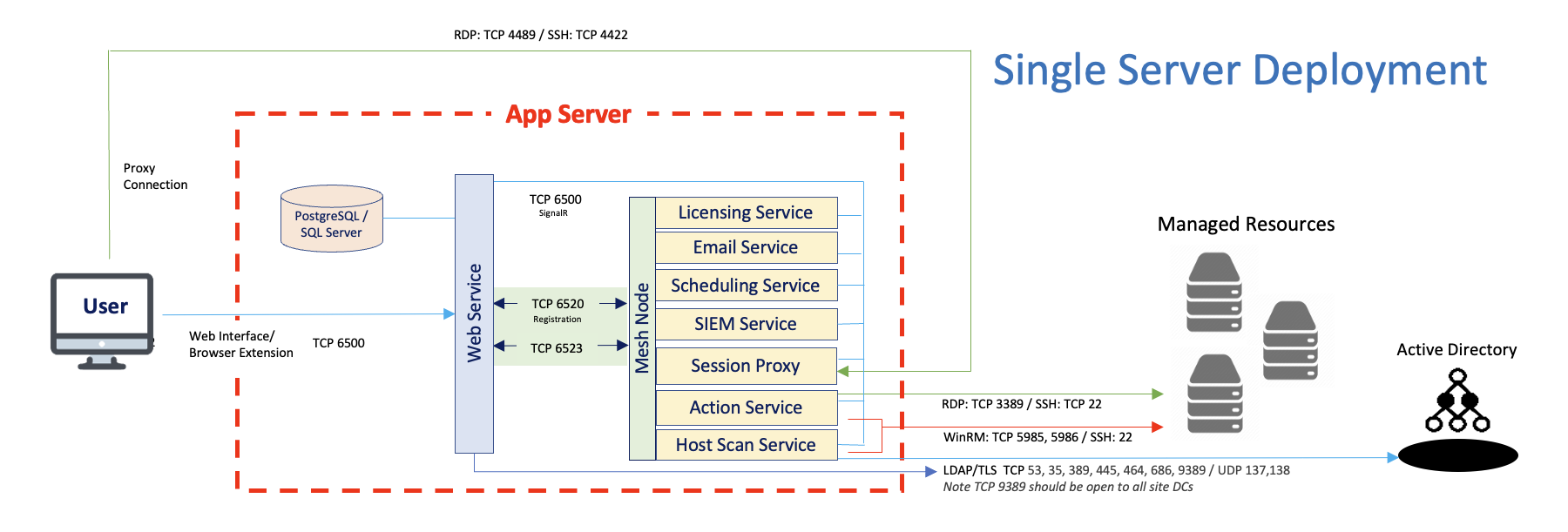 Single Server Deployment