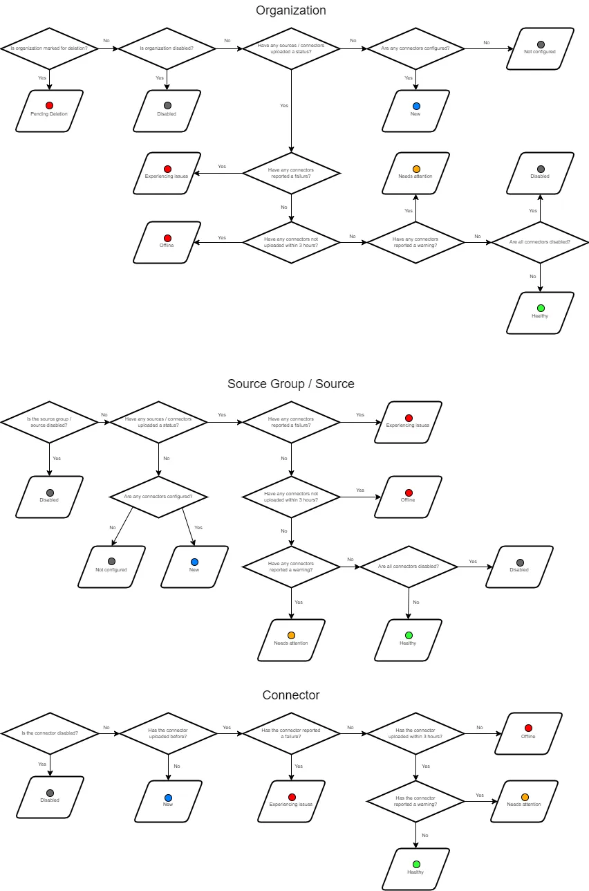statuses_chart