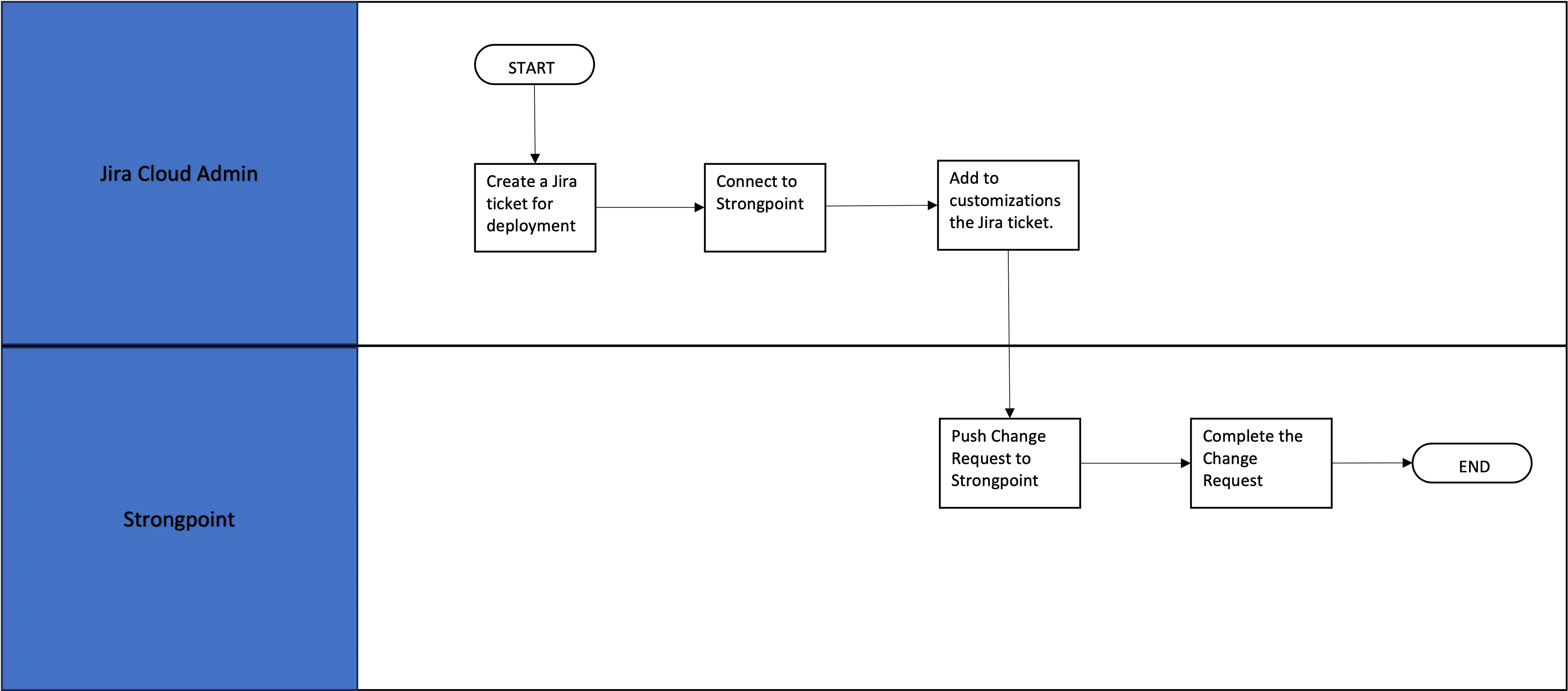 Jira Integration Process Flow