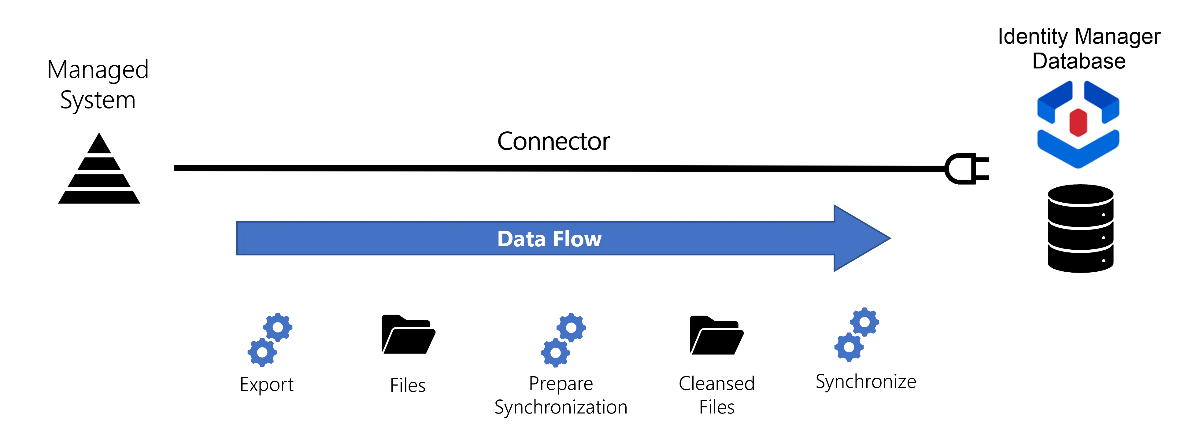 Synchronization Schema