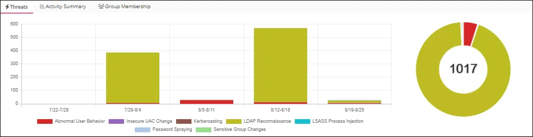 Application Threat Tab