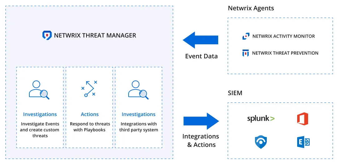 Netwrix Threat Manager Architecture diagram