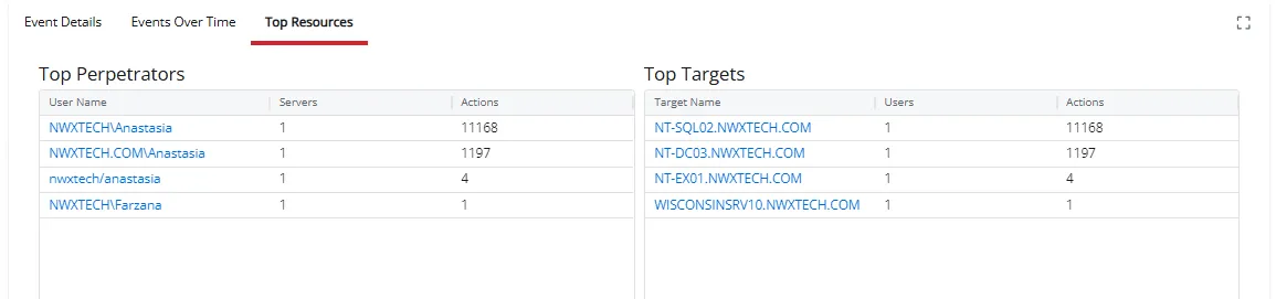 Top Resources section of an Investigations report