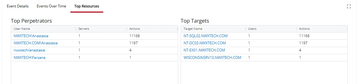 Top Resources section of an Investigations report