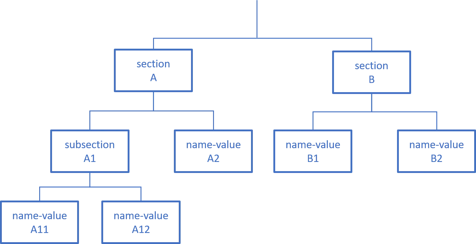 tree like structure