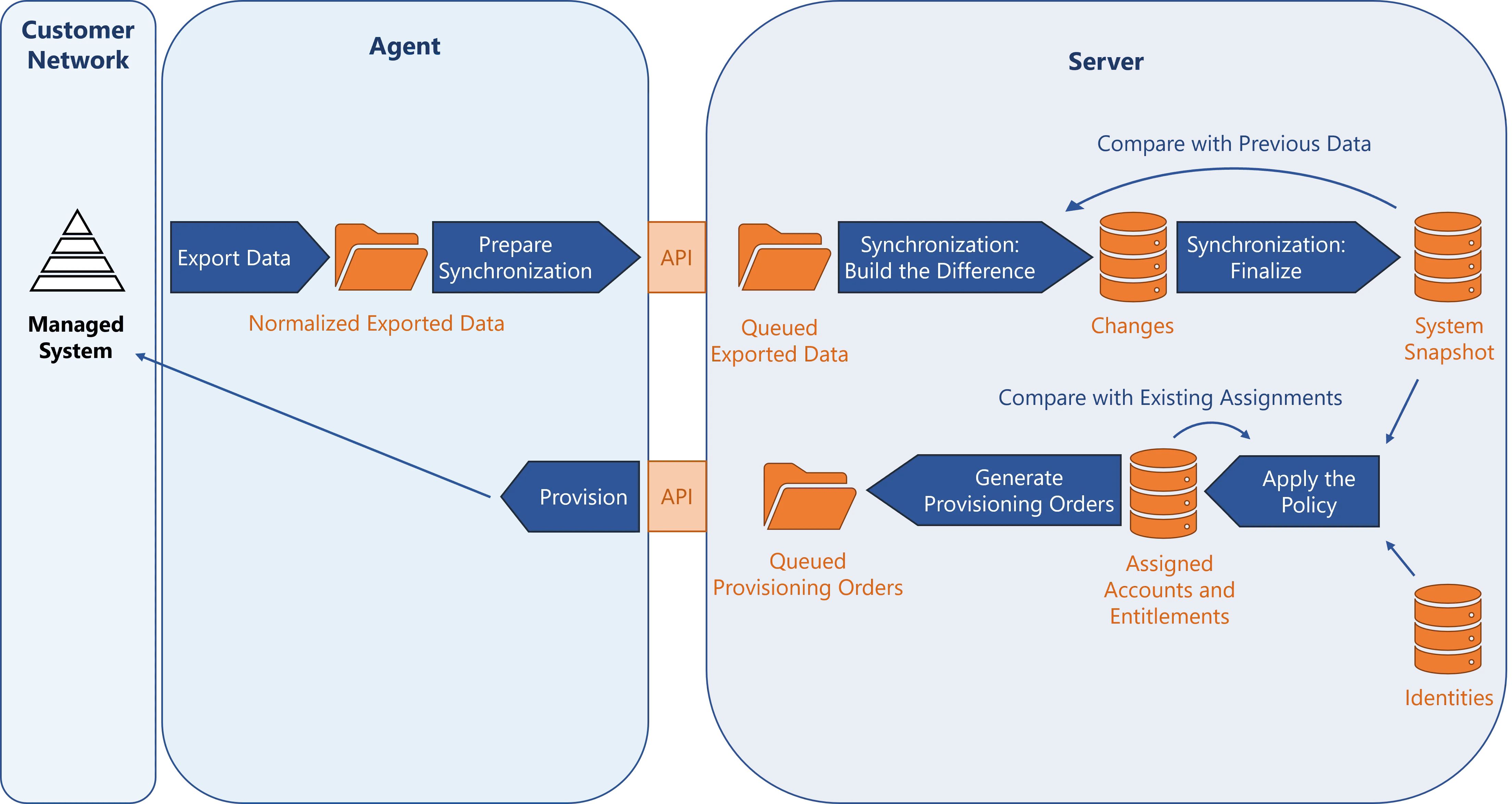 Synchronization/Provisioning Schema