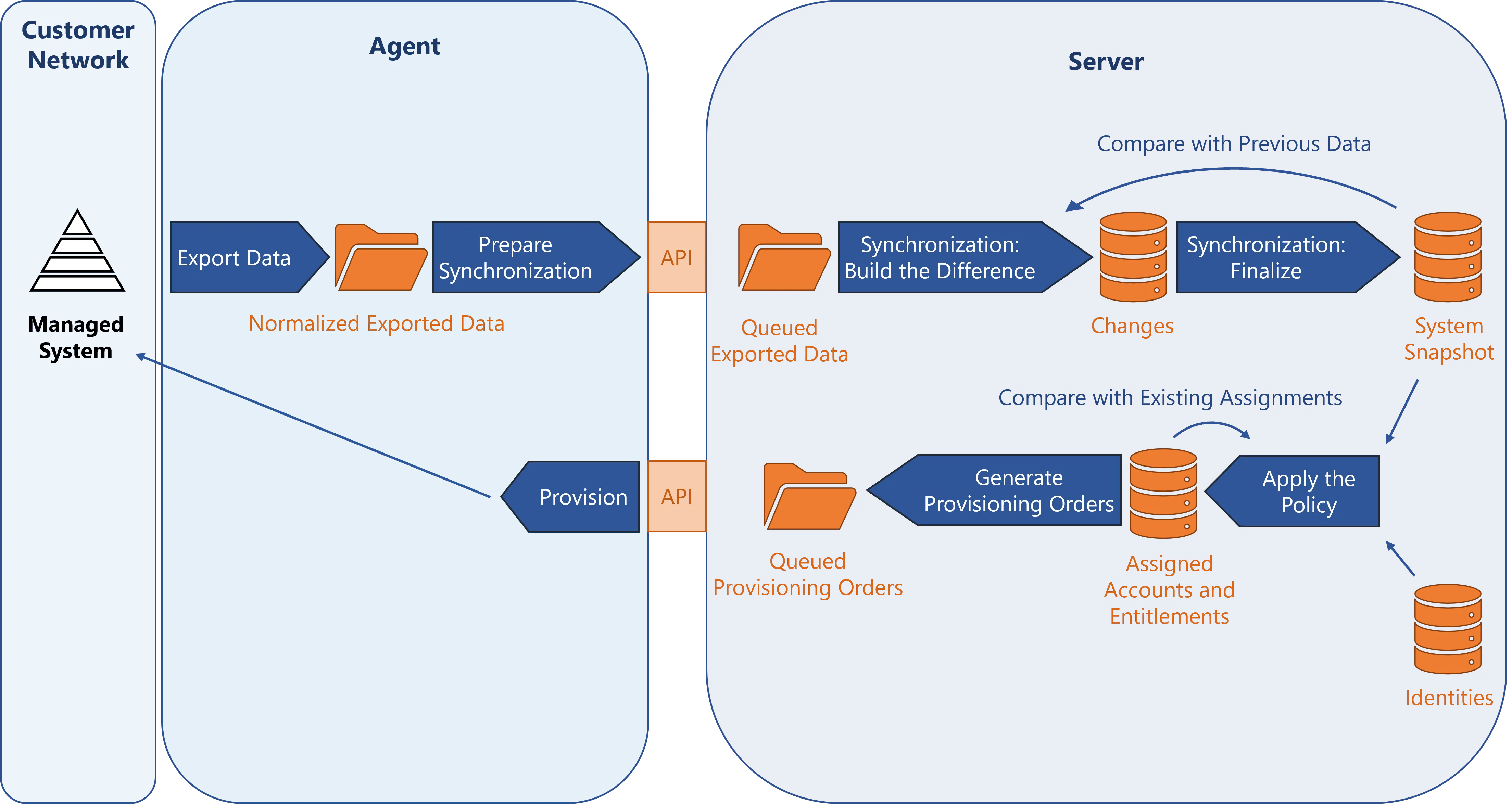 Synchronization/Provisioning Schema