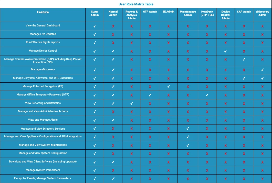 User Role Matrix