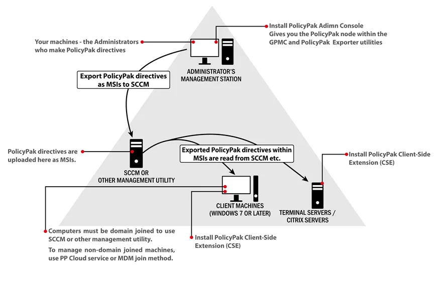 using_policypak_with_mdm_and